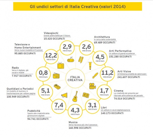 undici settori Italia Creativa